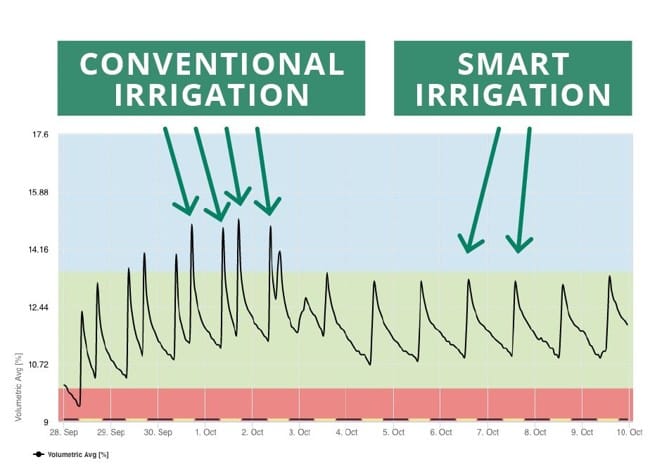 Irrigation 4 Smart Irrigation